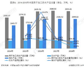 2018年中國水產(chǎn)品加工行業(yè)市場分析 生產(chǎn)逐步轉(zhuǎn)向綠色發(fā)展 整體產(chǎn)量增速放緩