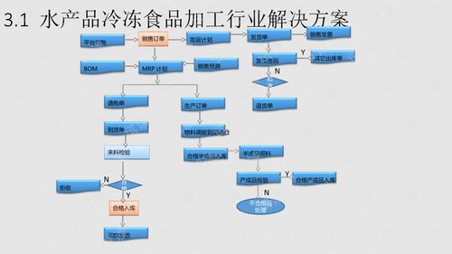 水產(chǎn)品冷凍食品加工行業(yè)解決方案.ppt