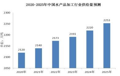 水產品冷凍加工市場調研 2021年水產品冷凍加工行業報告及前景分析